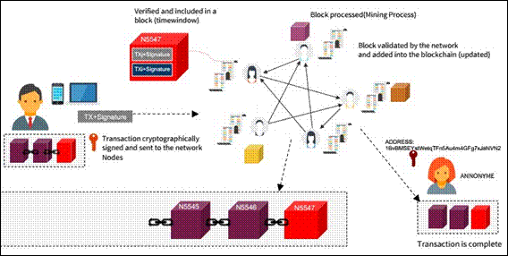 como se procesan las transacciones en la red peer to peer de bitcoin